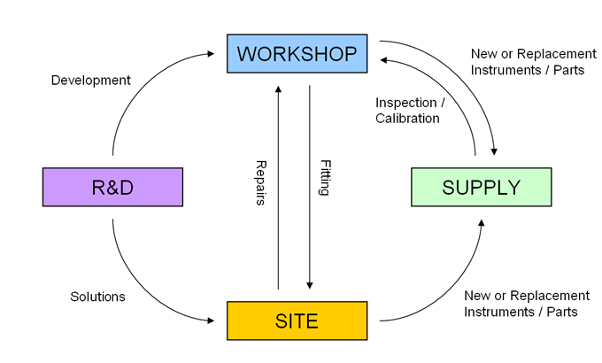 Service Flow